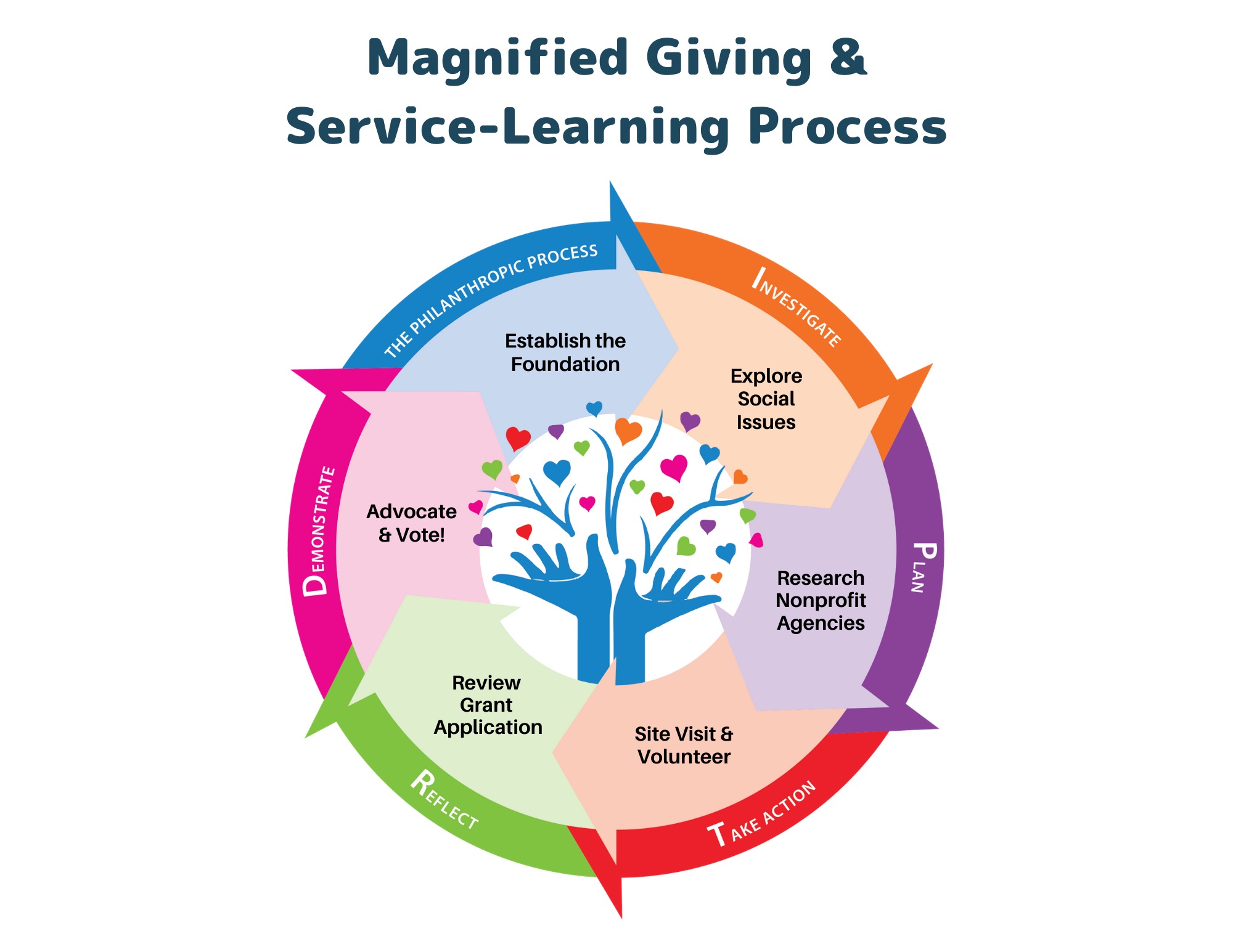 Magnified Giving Program Steps (4) (1)